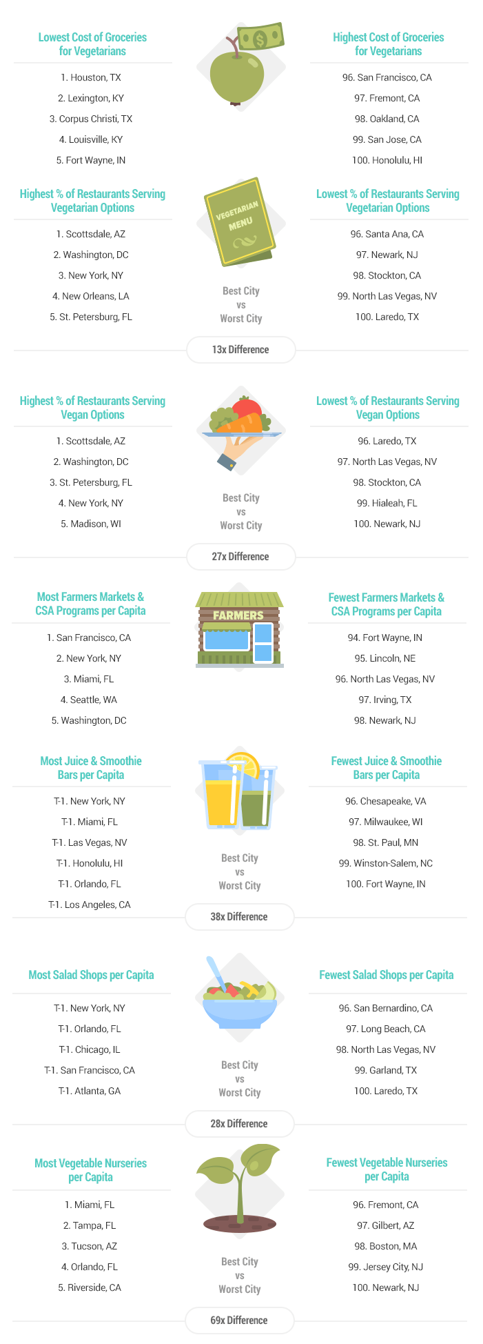 ORLANDO ranked the 3rd Best City for Vegetarians & Vegans in the United States. Florida Homes