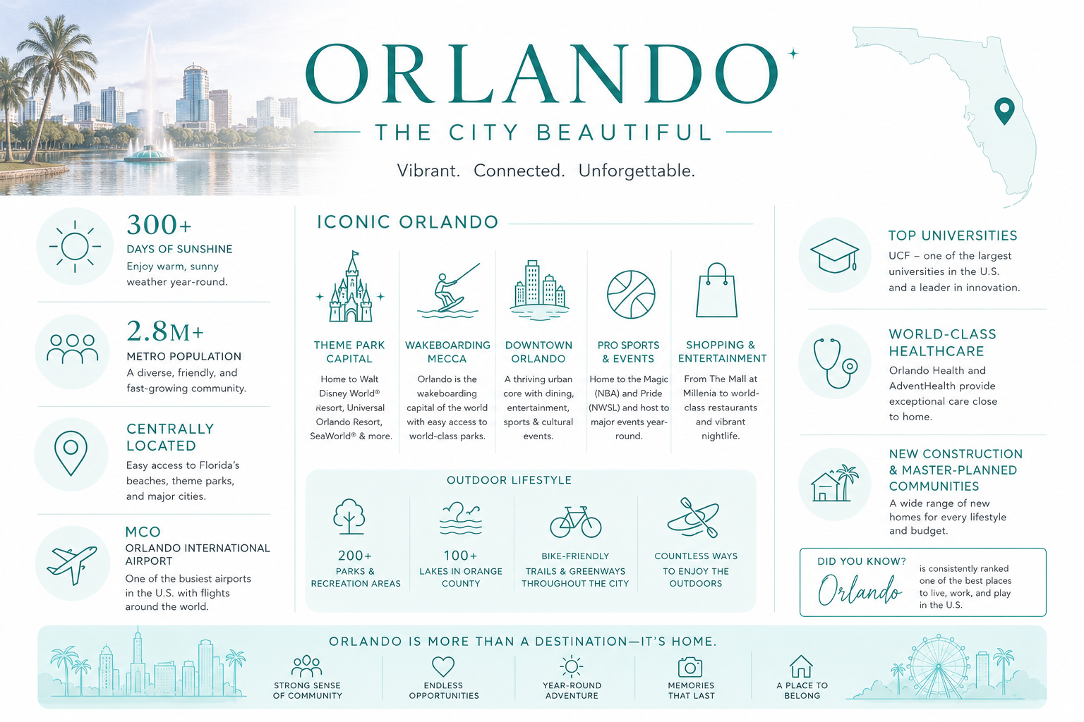 Infographic living in Orlando, Florida Homes By Rau